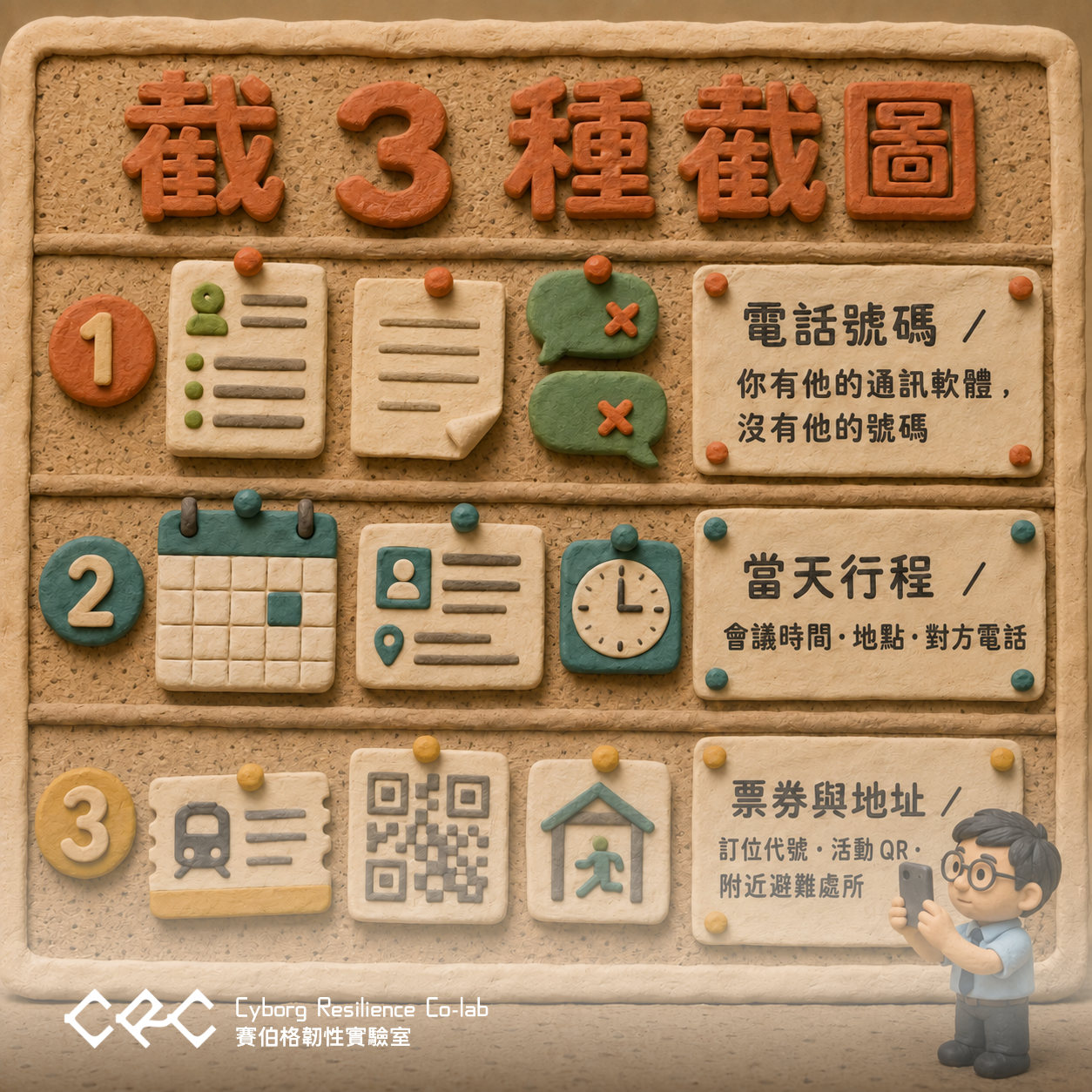 黏土風格軟木板圖卡,標題「截 3 種截圖」,三列分別是:1 電話號碼/你有他的通訊軟體,沒有他的號碼,旁邊是聯絡人清單、紙條與兩個打叉的訊息泡泡;2 當天行程/會議時間・地點・對方電話,旁邊是月曆、名片與時鐘;3 票券與地址/訂位代號・活動 QR・附近避難處所,旁邊是車票、QR 碼與避難處所標誌。右下角一名戴眼鏡的黏土人舉著手機拍照。